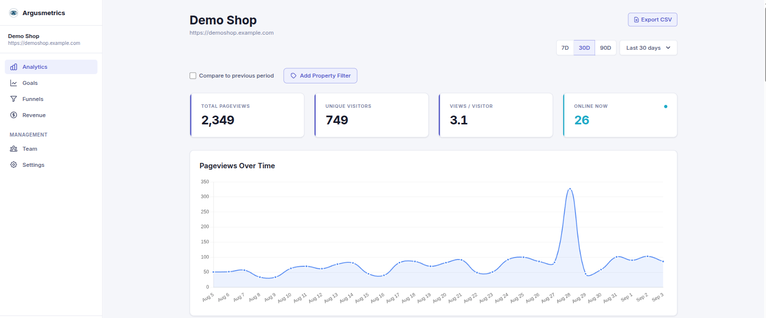 The Argusmetrics dashboard: pageviews, unique visitors, views per visitor, live visitor count and a 30-day traffic chart