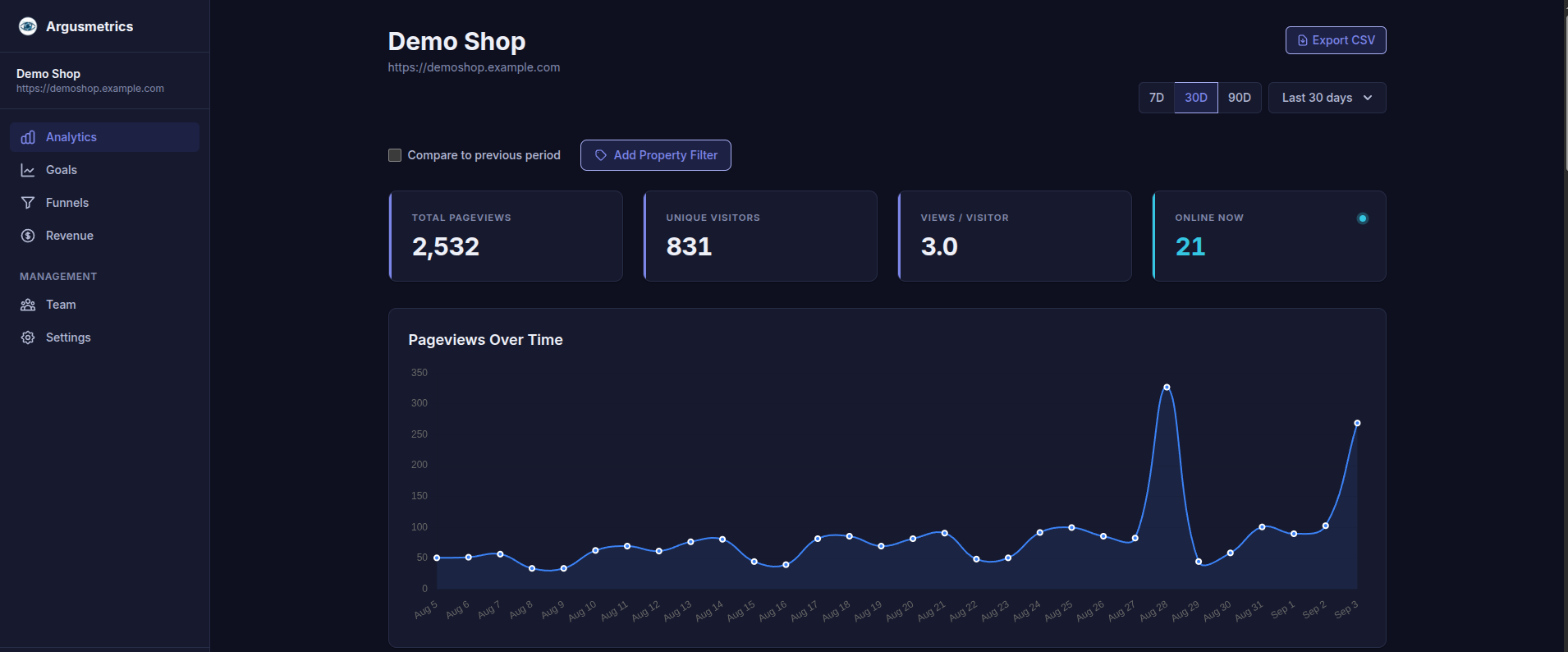 The same analytics dashboard in dark mode