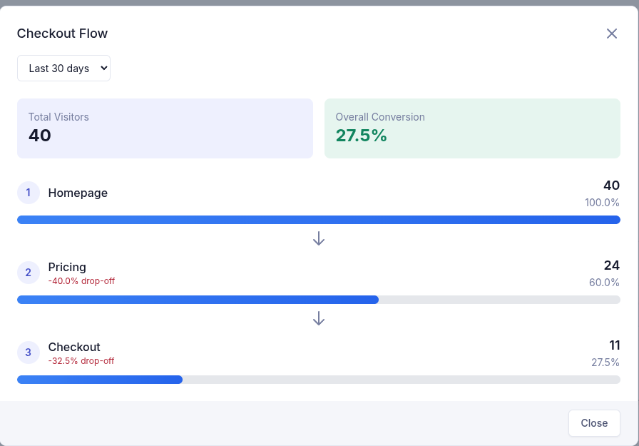 A three-step conversion funnel: 40 visitors on the homepage, 24 reaching pricing, 11 reaching checkout, 27.5% overall conversion